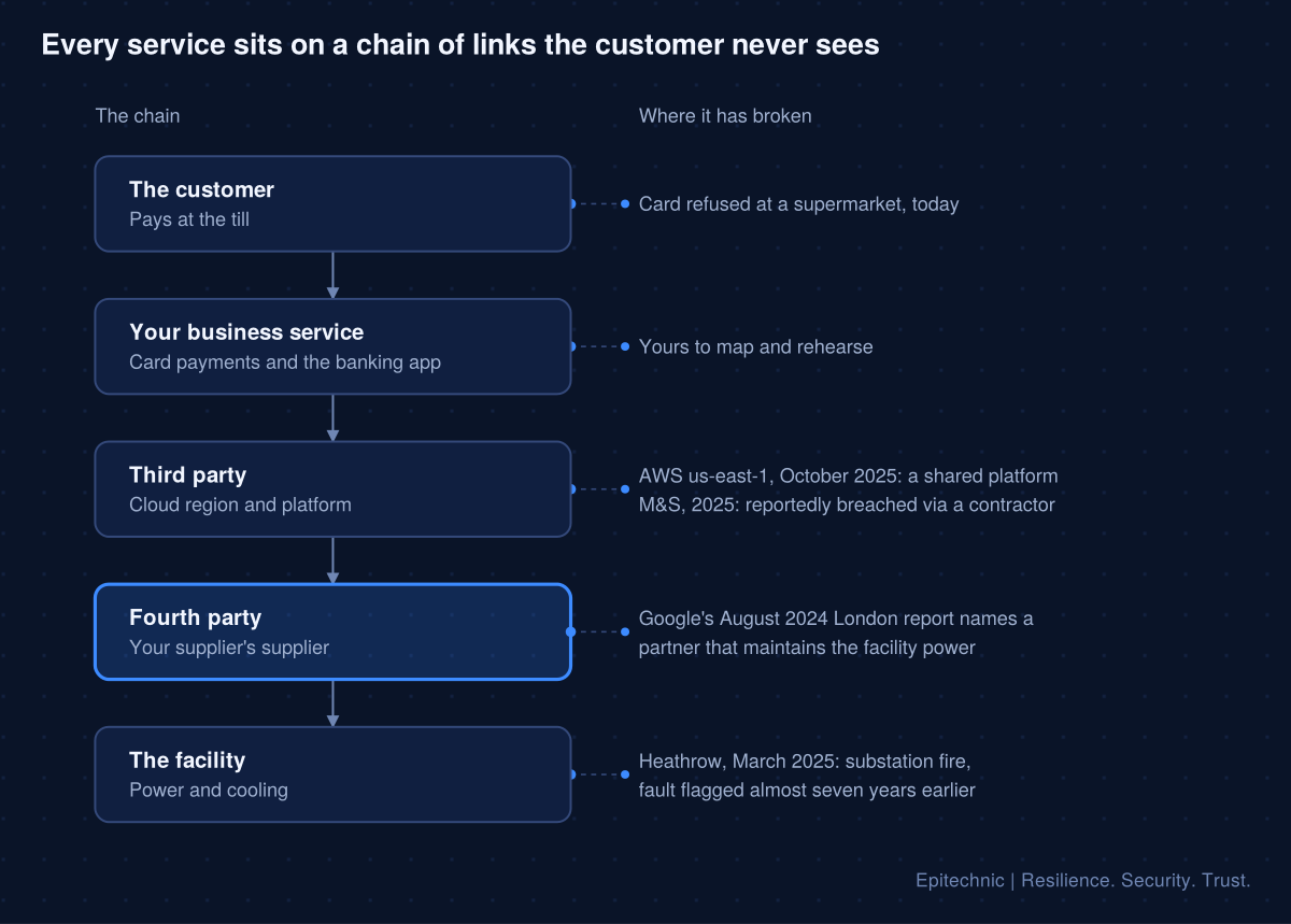 The chain behind a card payment, from the customer through the business service, the third party and the fourth party down to the facility's power and cooling, with a recent failure at each link