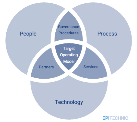 Cloud Target Operating Model